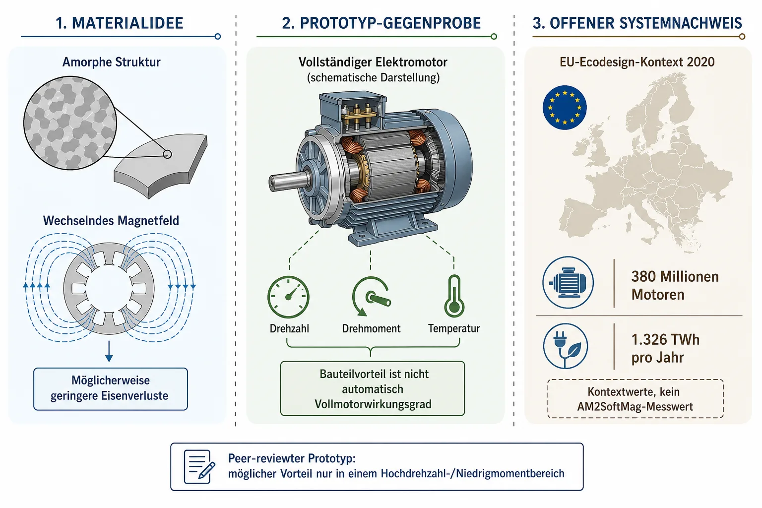 Erklärgrafik zu amorpher Struktur, magnetischen Eisenverlusten, Vollmotor-Prüfgrößen und EU-Ecodesign-Kontext