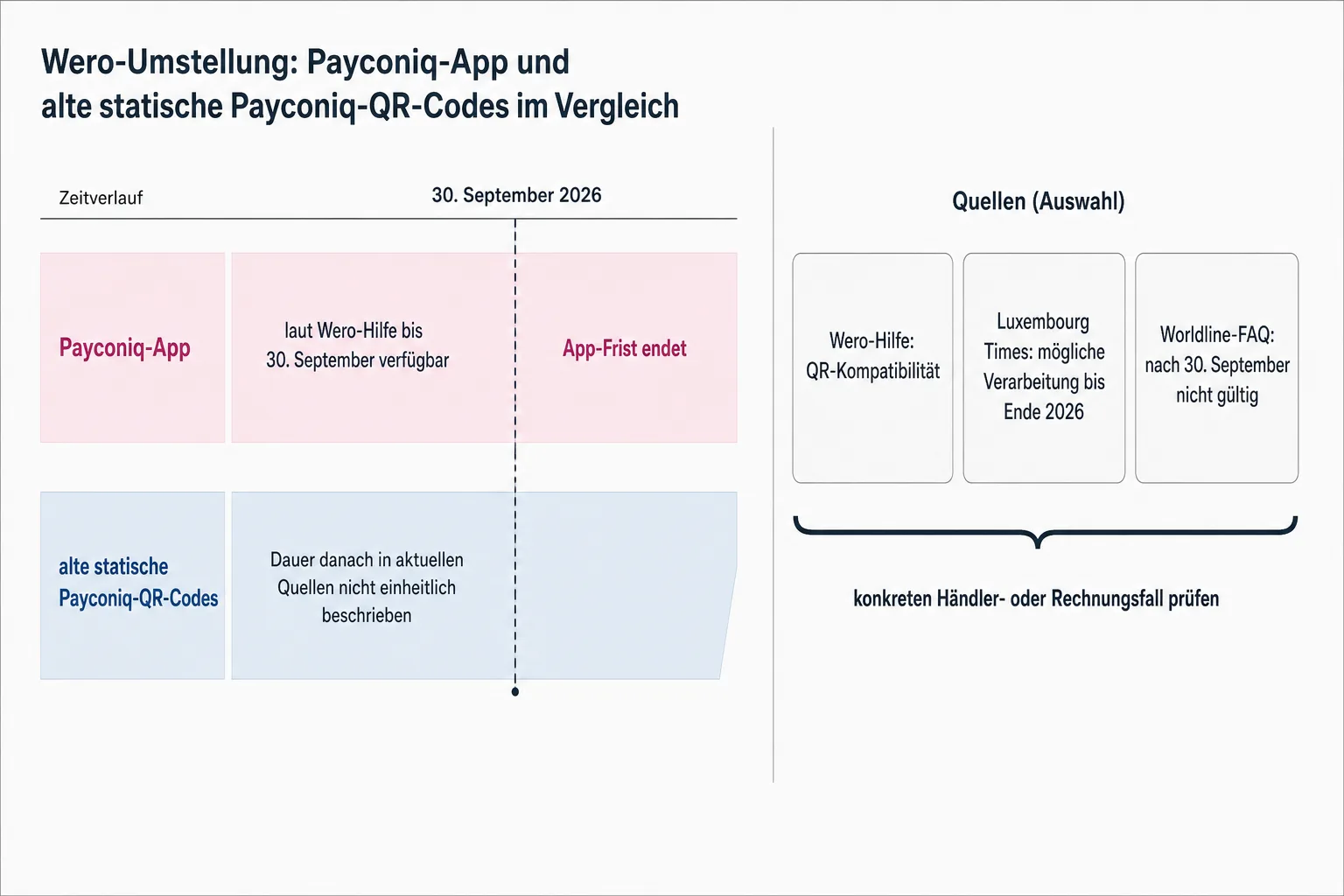 Vergleichsgrafik mit der Payconiq-App-Frist am 30. September 2026 und drei unterschiedlichen Angaben zur Dauer alter statischer QR-Codes