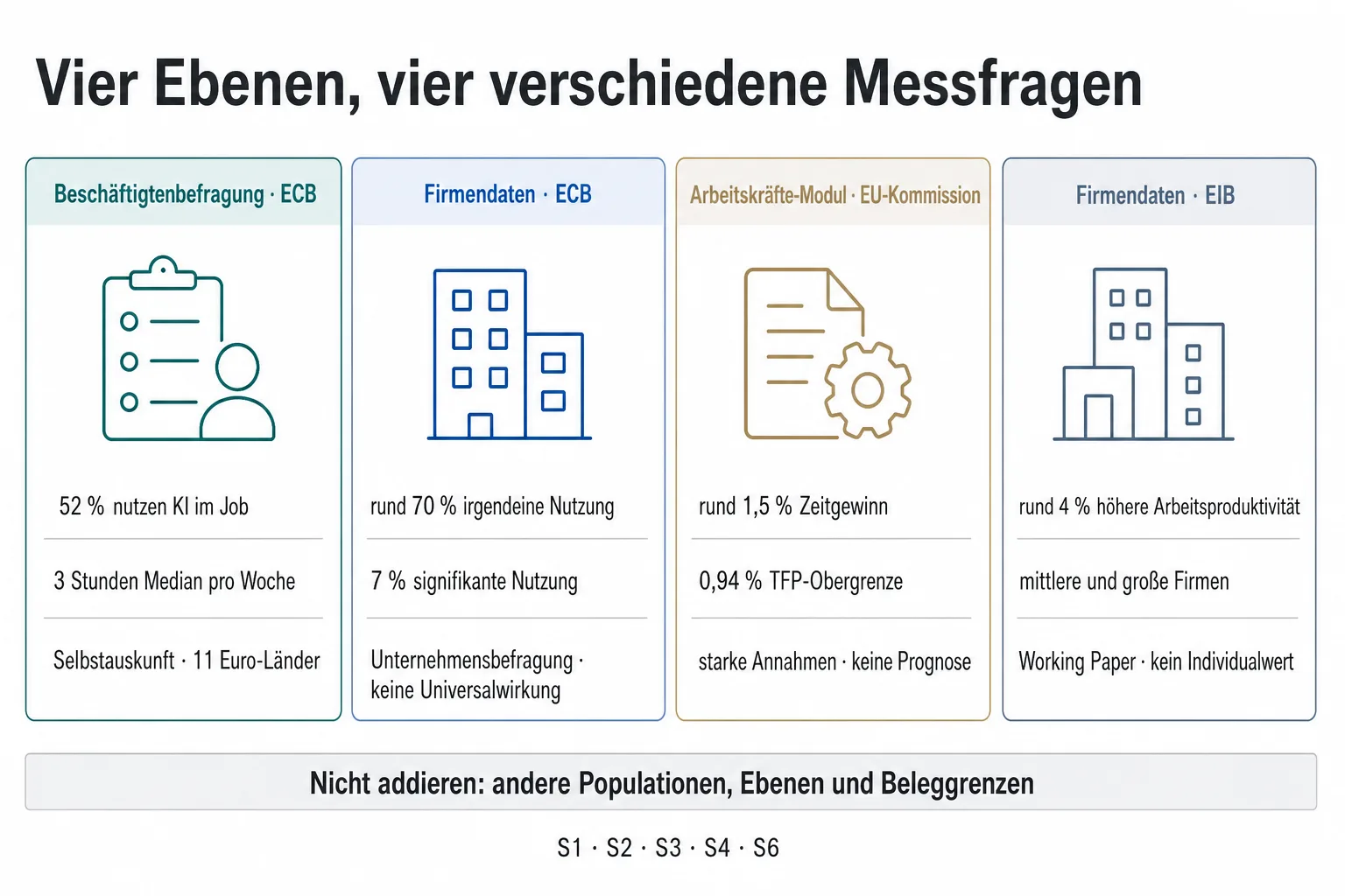 Originalgrafik vergleicht ECB-Beschäftigtenbefragung, ECB-Firmendaten, EU-Kommissionsschätzungen und EIB-Firmendaten mit ihren unterschiedlichen Kennzahlen und Grenzen.