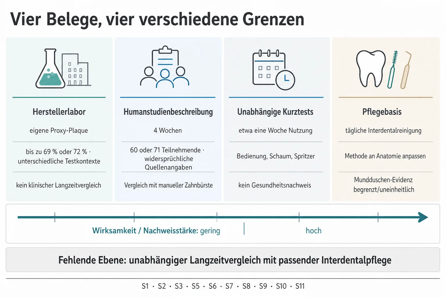 Originalgrafik vergleicht Herstellerlabor, vierwöchige Humanstudienbeschreibung, unabhängige Kurztests und zahnmedizinische Pflegebasis
