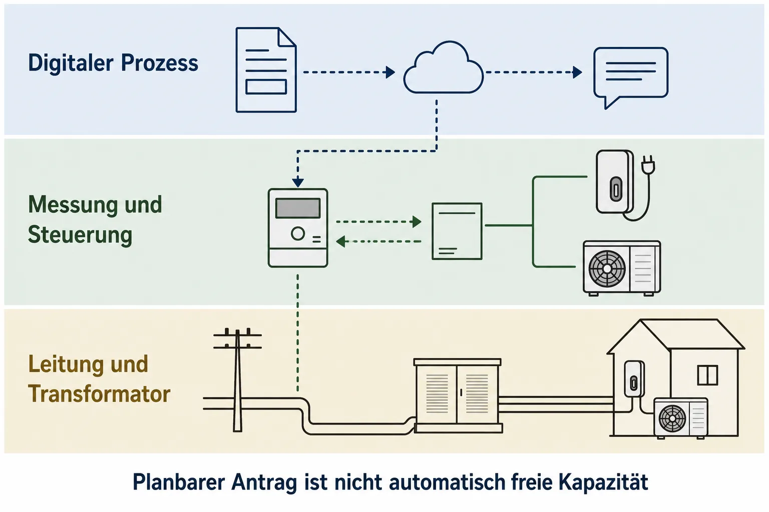 Systemgrafik mit den Ebenen digitaler Prozess, Messung und Steuerung sowie Leitung und Transformator am Hausanschluss
