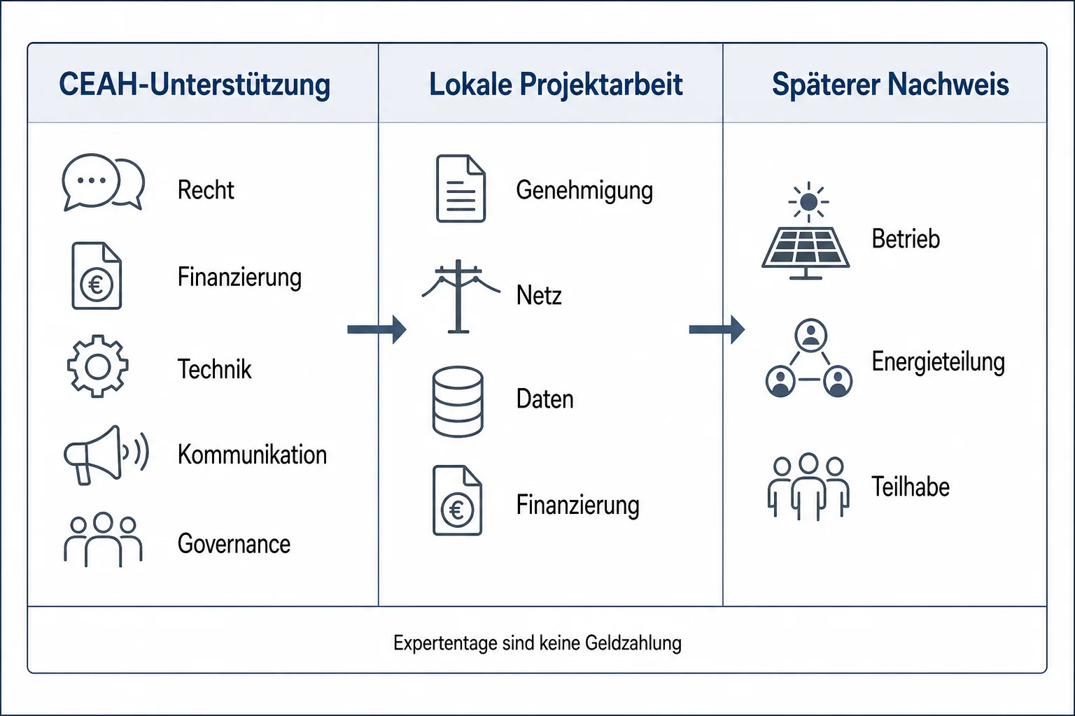 Dreispaltige Systemgrafik zu CEAH-Unterstützung, lokaler Projektarbeit sowie späterem Nachweis von Betrieb, Energieteilung und Teilhabe