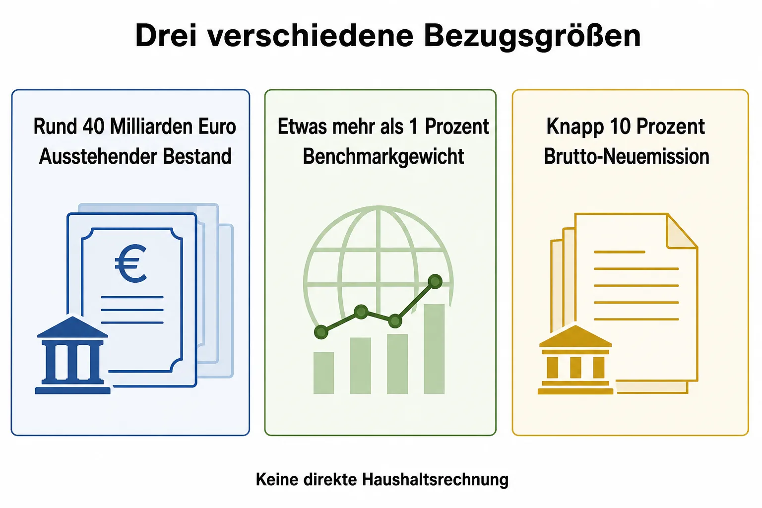 Drei getrennte Zahlenkarten zu rund 40 Milliarden Euro ausstehendem Bestand, etwas mehr als 1 Prozent Benchmarkgewicht und knapp 10 Prozent Brutto-Neuemission