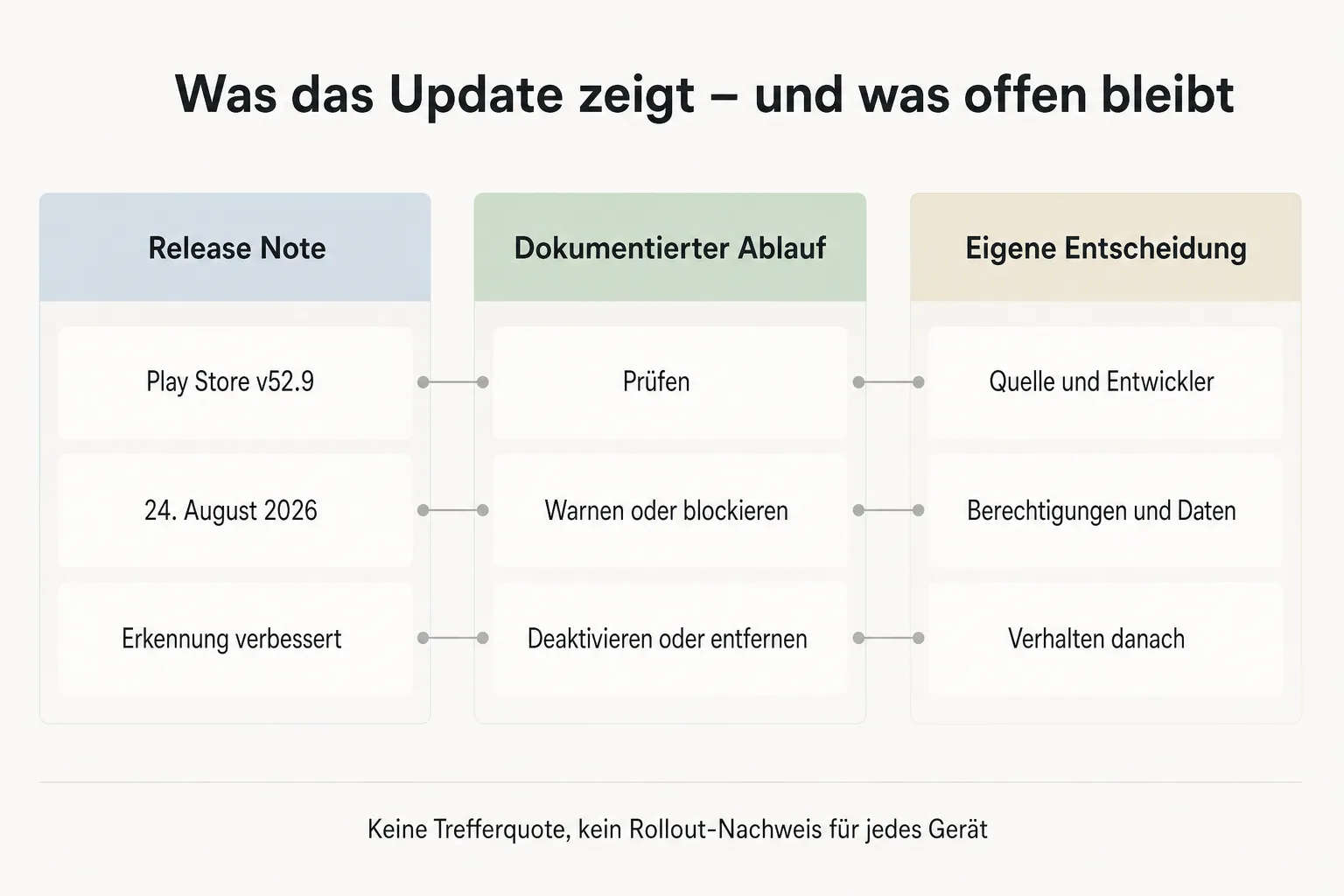 Dreispaltige Einordnungsgrafik zu Release Note, dokumentiertem Prüfablauf und eigener App-Entscheidung
