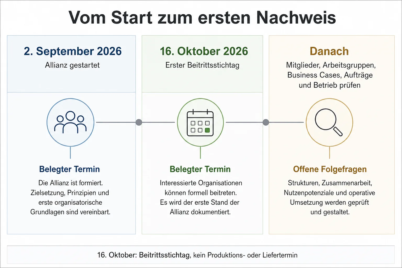 Dreispaltige Zeitgrafik mit Allianzstart am 2. September, Beitrittsstichtag am 16. Oktober und späteren Nachweisen