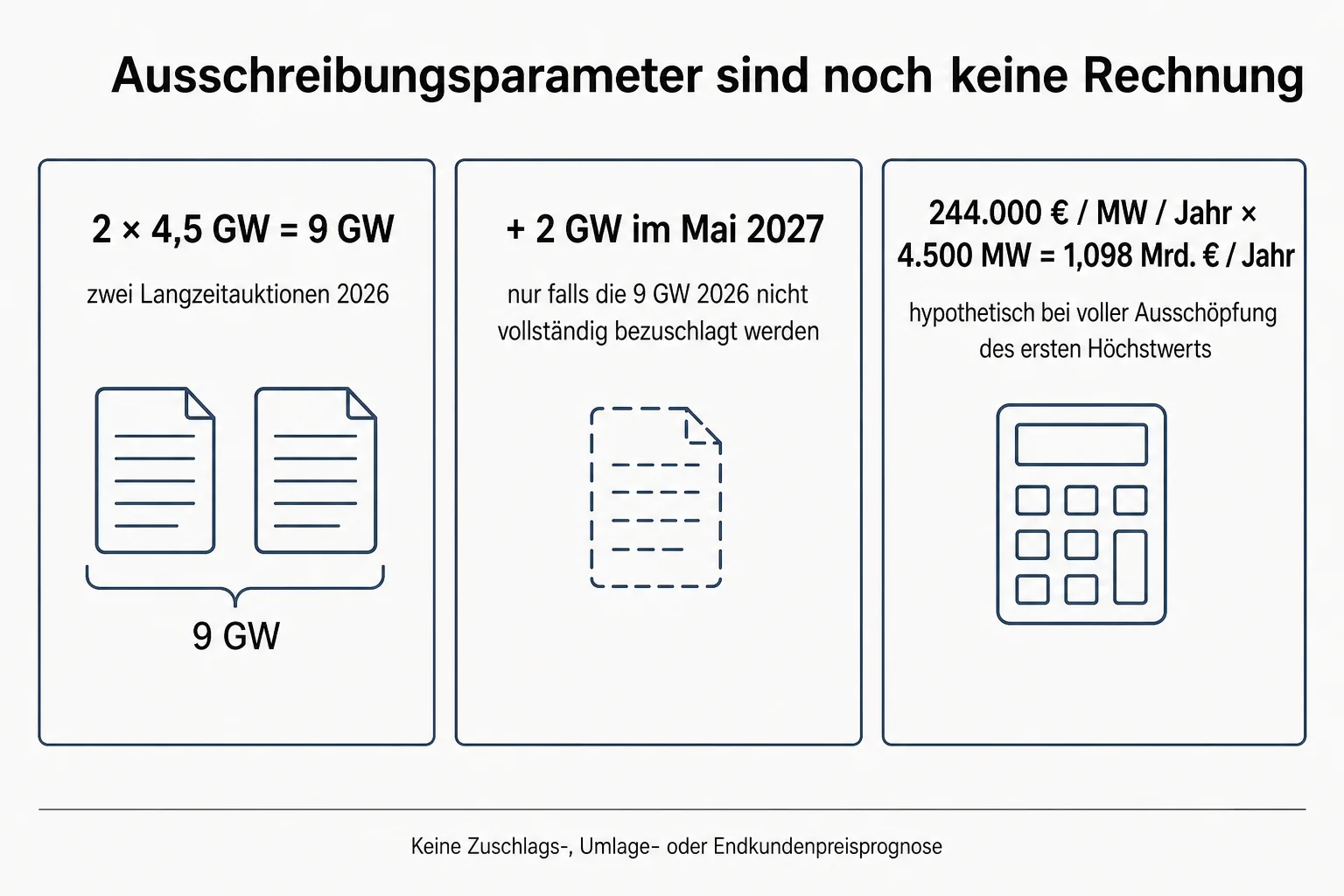 Redaktionelle Rechengrafik mit zwei 4,5-GW-Runden, bedingten 2 GW 2027 und einer hypothetischen Obergrenze von 1,098 Milliarden Euro pro Jahr
