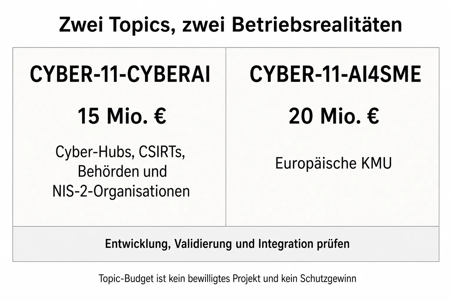 Zweispaltige redaktionelle Grafik mit 15 Millionen Euro für CYBERAI und 20 Millionen Euro für AI4SME sowie ihren unterschiedlichen Zielgruppen
