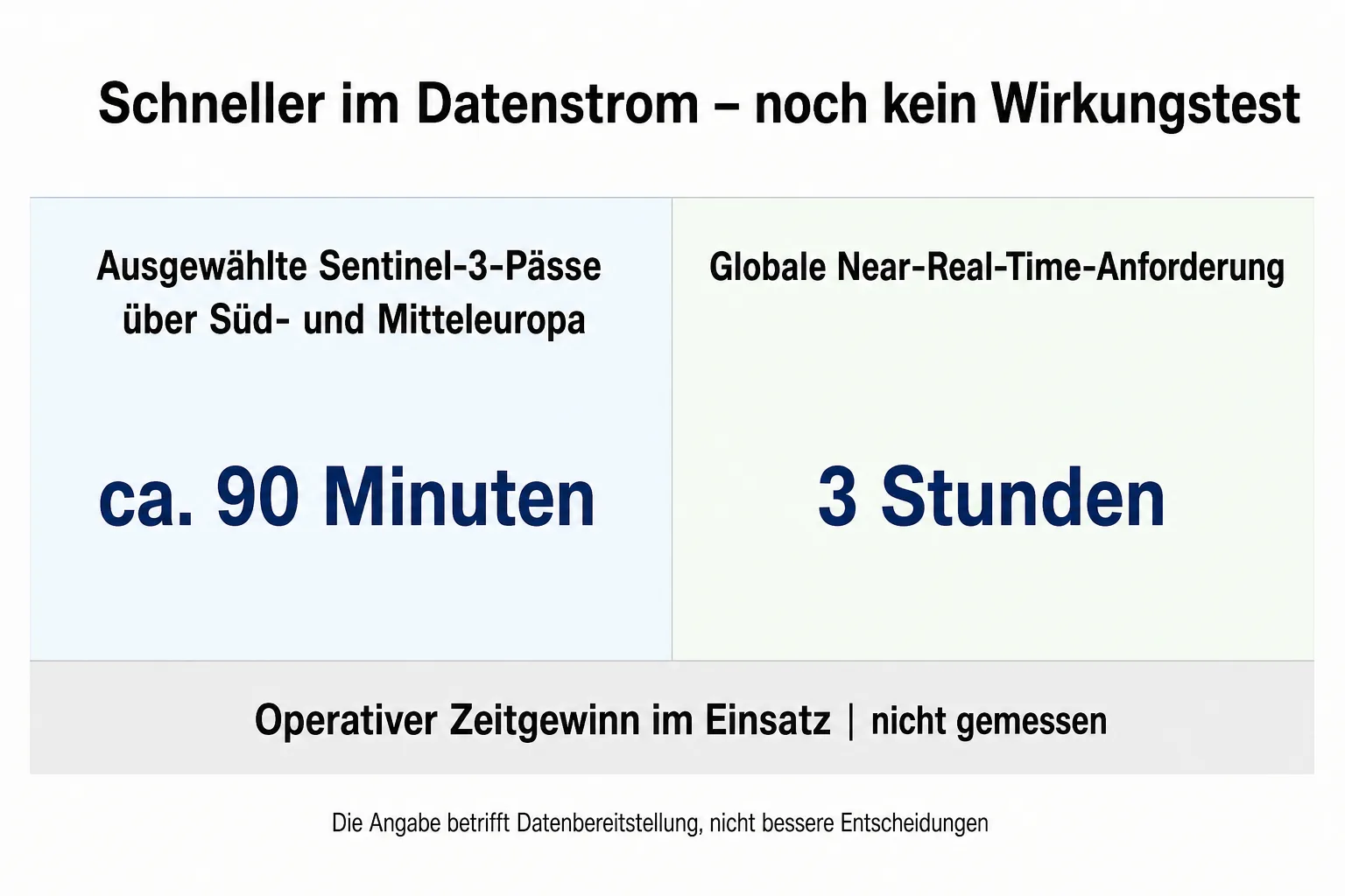Zweispaltige Grafik vergleicht etwa 90 Minuten für ausgewählte Sentinel-3-Beobachtungen mit drei Stunden globaler Near-Real-Time-Anforderung