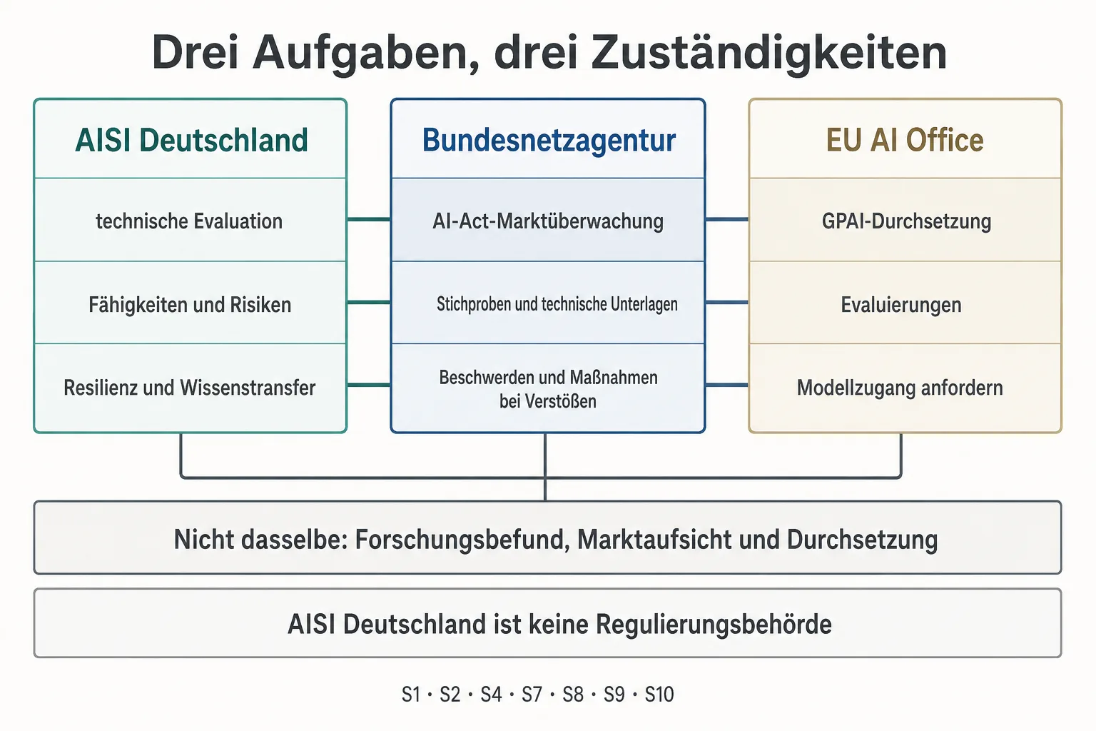 Eine Originalgrafik trennt technische Evaluation durch AISI Deutschland von AI-Act-Marktüberwachung der Bundesnetzagentur und GPAI-Durchsetzung des EU AI Office.