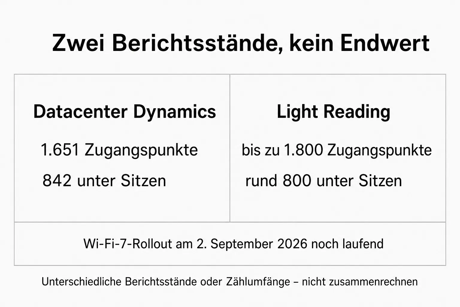 Zweispaltige Vergleichsgrafik mit unterschiedlichen Zugangspunkt-Zählständen von Datacenter Dynamics und Light Reading
