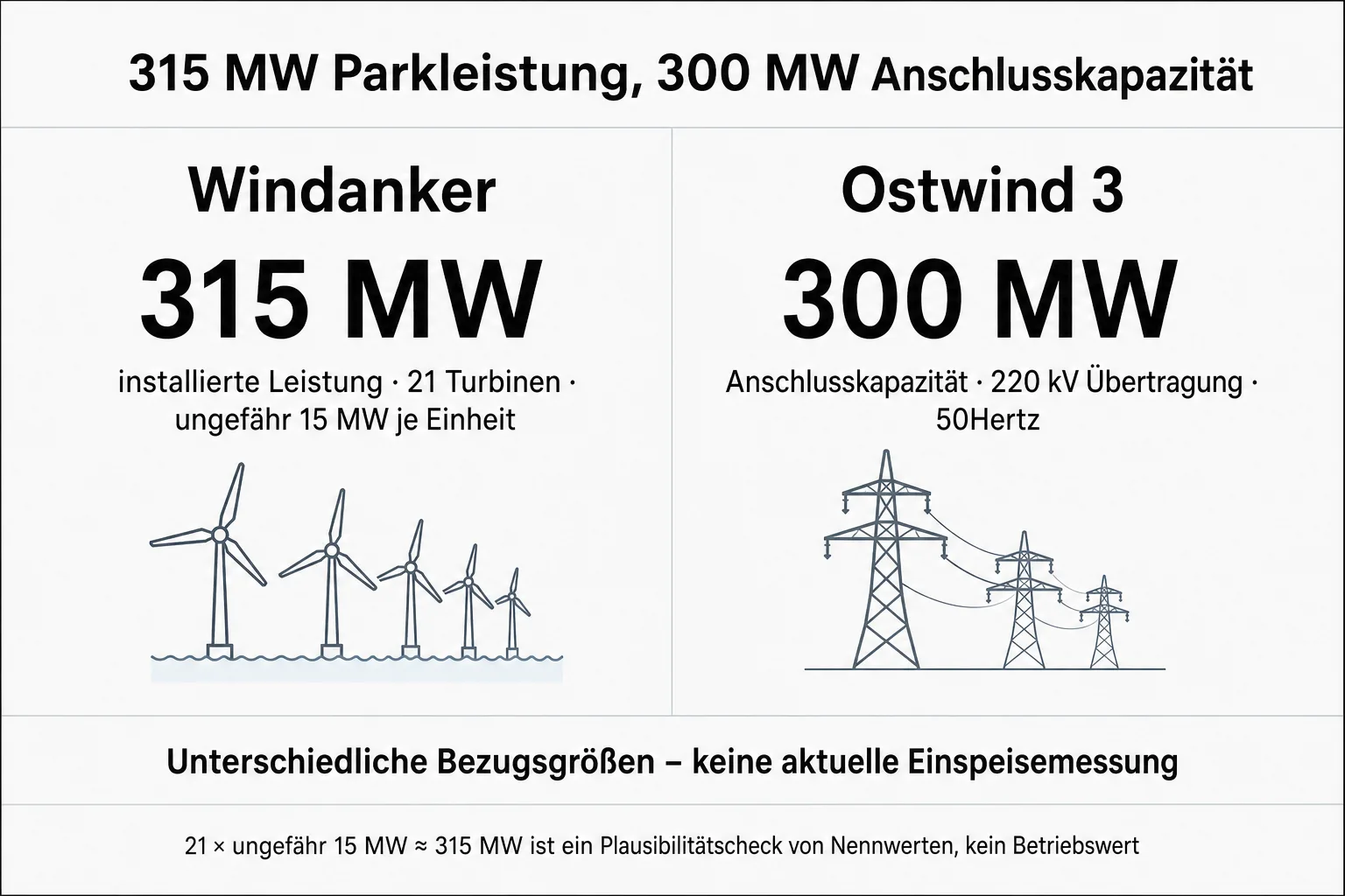 Zweispaltige Vergleichsgrafik trennt 315 Megawatt installierte Windanker-Leistung von 300 Megawatt Ostwind-3-Anschlusskapazität