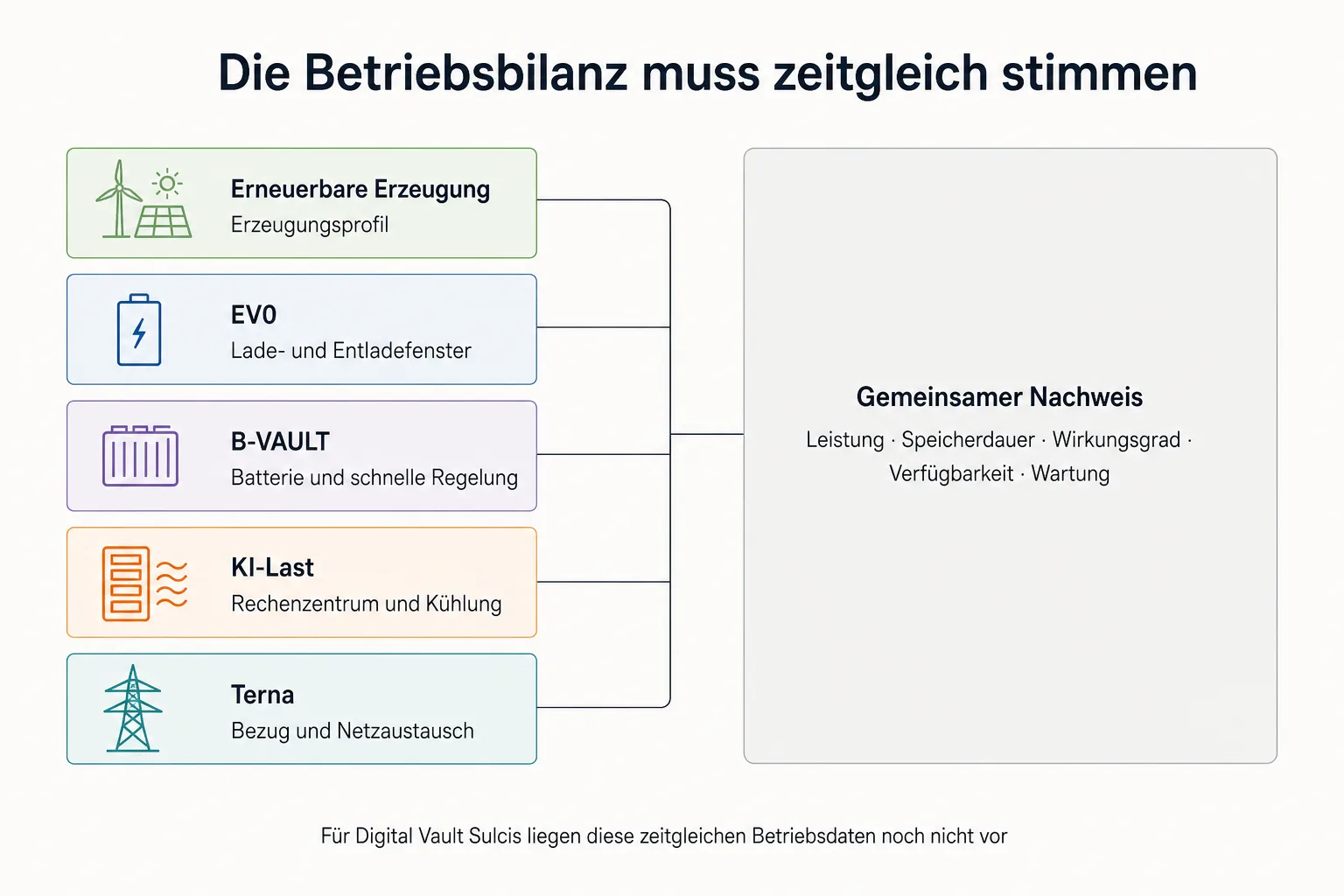 Betriebsgrafik verbindet erneuerbare Erzeugung, EV0, Batteriespeicher, KI-Rechenlast, Kühlung und Terna-Netzaustausch mit offenen Messgrößen
