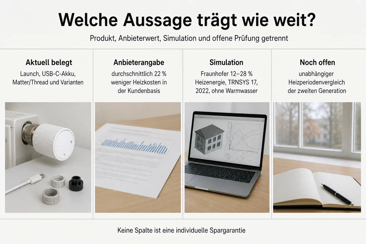 Vierteilige Vergleichsgrafik trennt aktuelle Produktbelege, tado°-Kundenangabe, Fraunhofer-Simulation und offenen Langzeittest