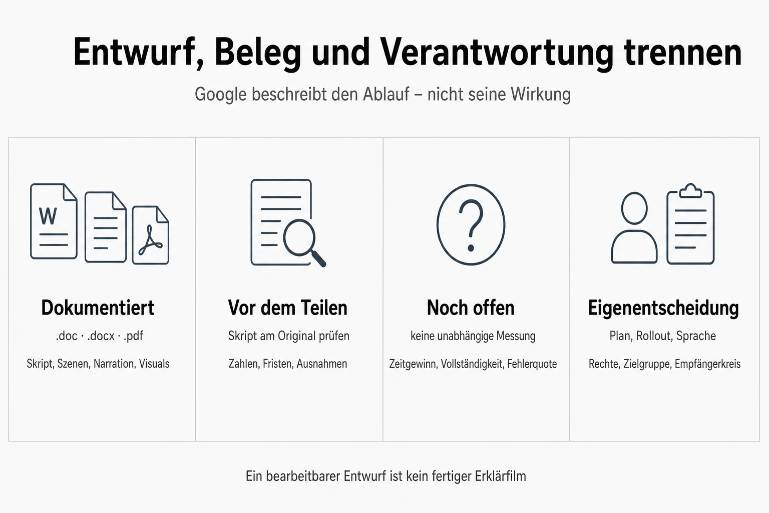 Vergleichsgrafik trennt dokumentierten Vids-Workflow, offene Wirkungsmessung und Entscheidungen vor dem Teilen