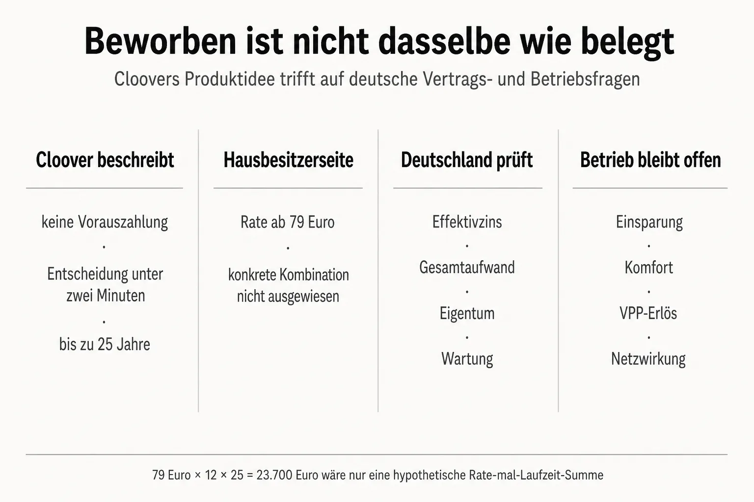 Vergleichsgrafik trennt beworbene Cloover-Bedingungen, die Einstiegsrate, deutsche Prüfmaßstäbe und offene Betriebsdaten