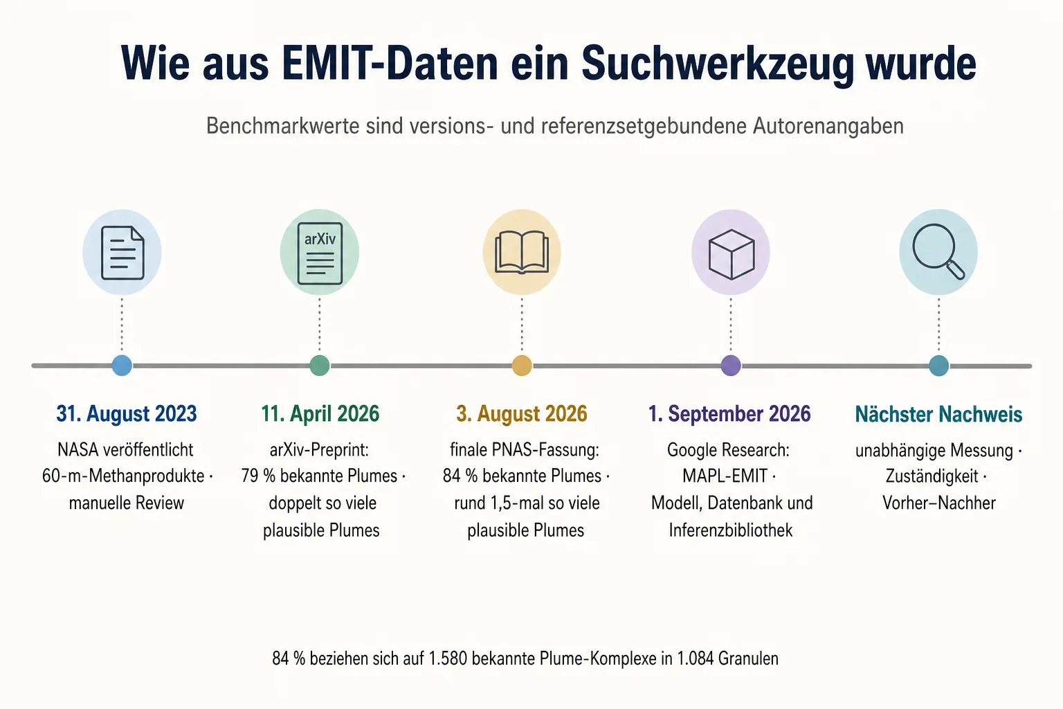 Zeitleiste ordnet NASA-EMIT-Methanprodukte, MAPL-EMIT-Preprint, finale PNAS-Fassung und Google-Research-Release