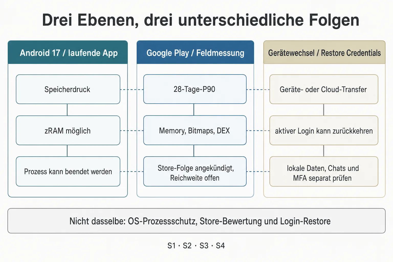 Eine Originalgrafik trennt Android-17-Prozessschutz, Play-Store-Feldmessung und Login-Wiederherstellung beim Gerätewechsel.