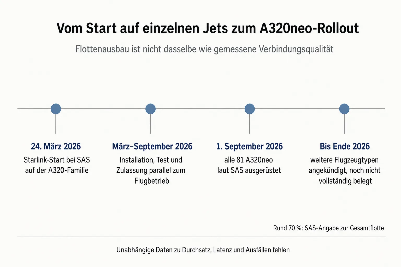 Zeitleiste ordnet den SAS-Starlink-Start im März, die sechsmonatige Nachrüstung und den Abschluss auf 81 A320neo am 1. September 2026