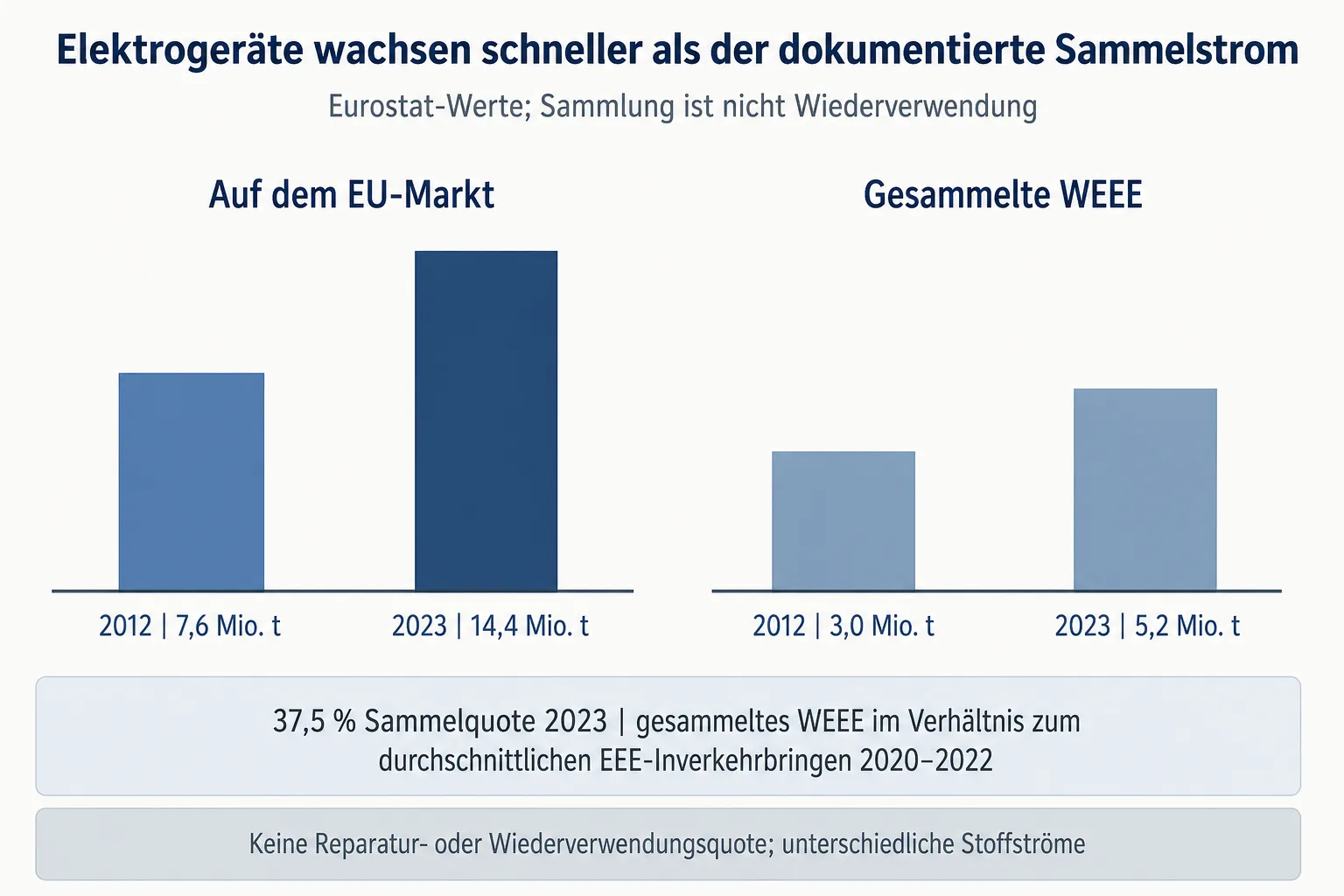 Eurostat-Vergleichsgrafik zeigt 2012 und 2023 Mengen des EU-Elektrogeräte-Markts und der gesammelten WEEE mit Methodikhinweis zur 37,5-Prozent-Quote