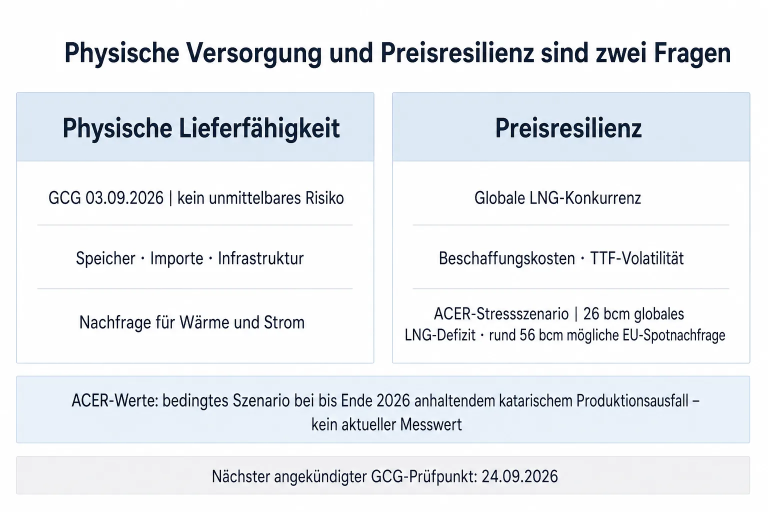 Zweispaltige Vergleichsgrafik stellt physische Lieferfähigkeit der Preisresilienz mit dem gekennzeichneten ACER-Stressszenario gegenüber
