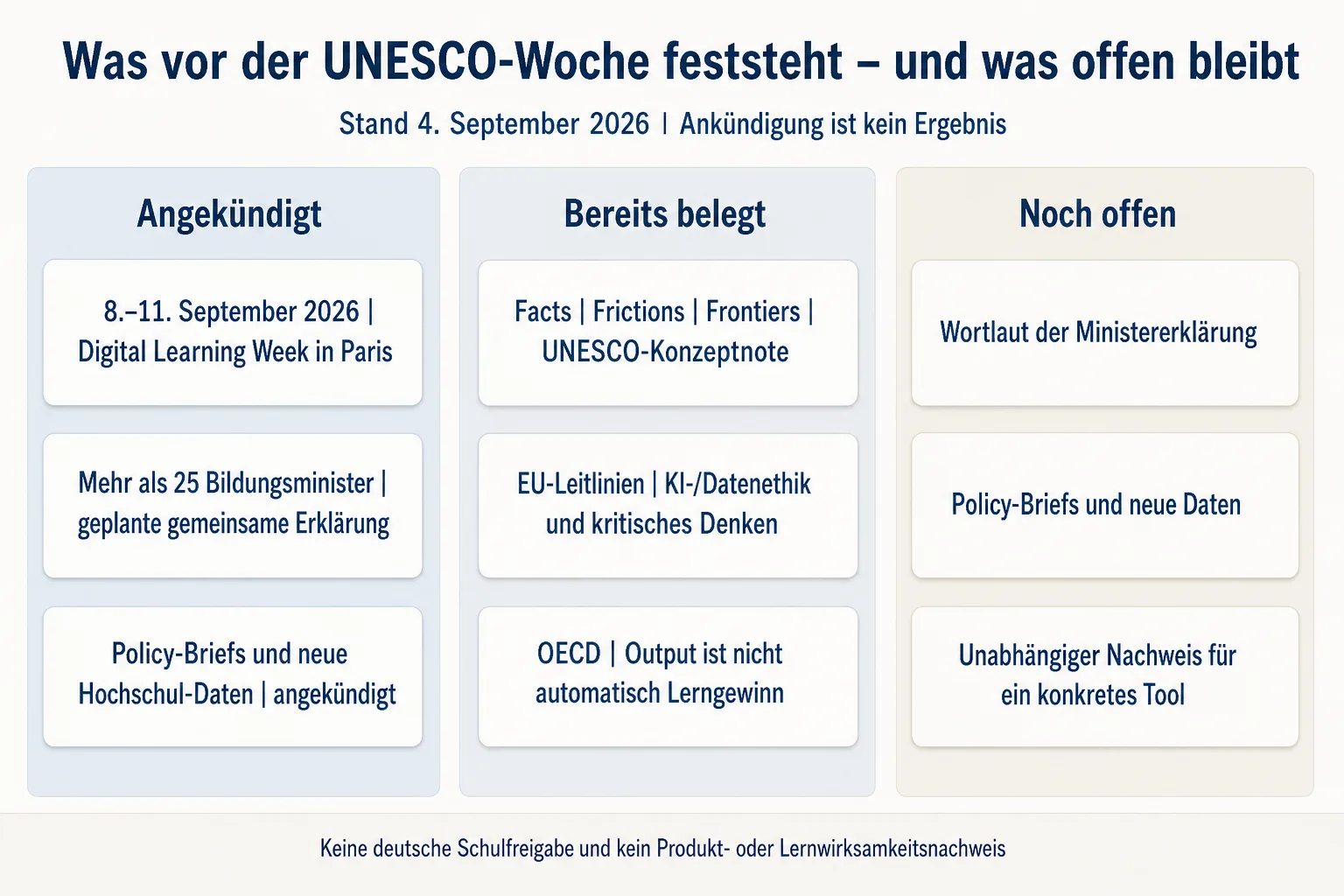 Dreispaltige Evidenzgrafik trennt UNESCO-Ankündigungen vom belegten Rahmen und von noch ausstehenden Ergebnissen