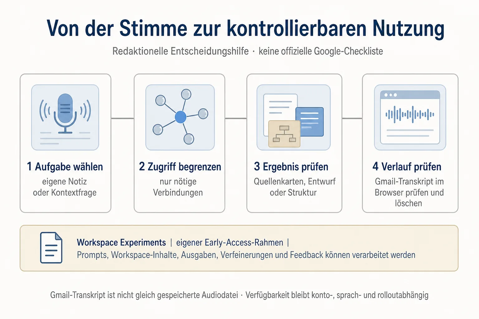 Prozessgrafik führt von Aufgabenwahl und begrenztem Zugriff über Ergebnisprüfung zur Gmail-Transkripthistorie