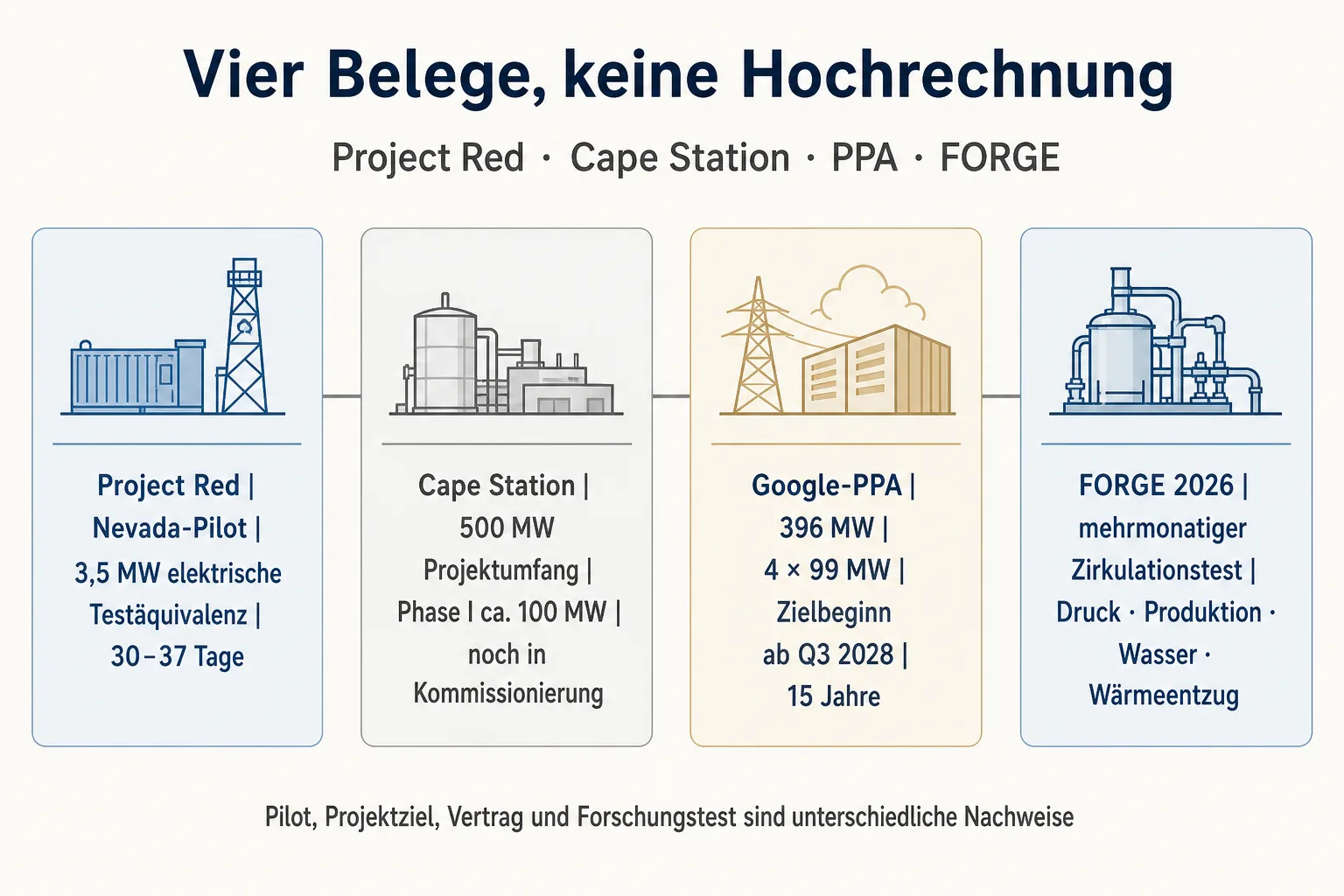 Vier gleichrangige Karten vergleichen Project Red, Cape Station, den 396-MW-PPA und den FORGE-Zirkulationstest