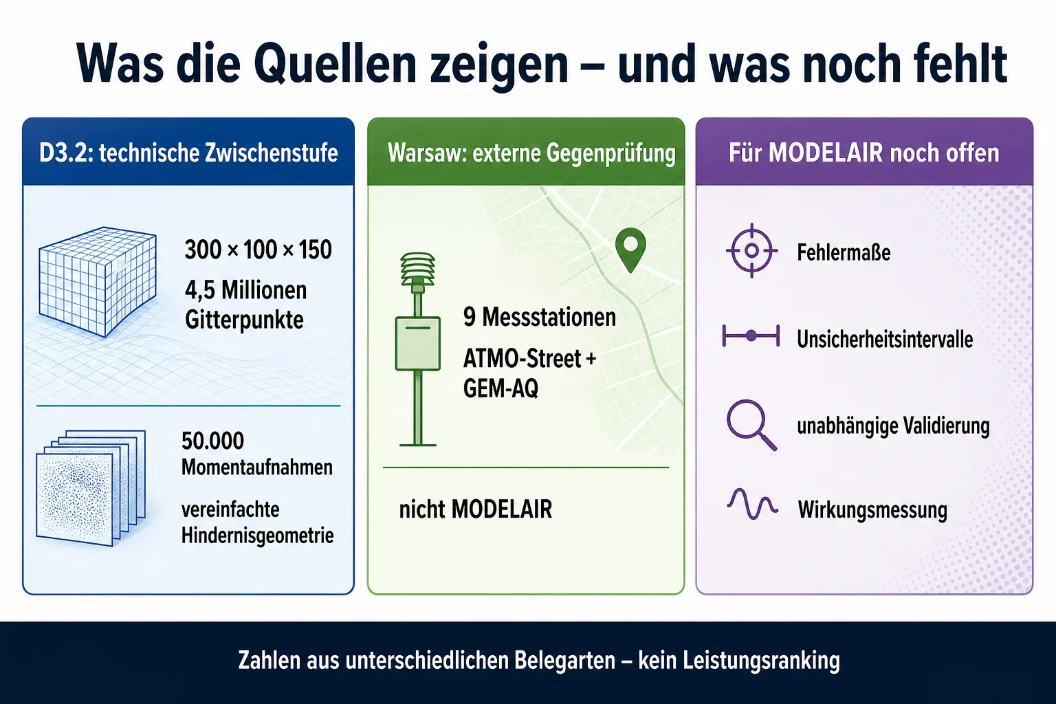Infografik mit getrennten Karten zu D3.2-Gitterpunkten, 50.000 Momentaufnahmen, neun Warschauer Messstationen und offenen Fehlermaßen