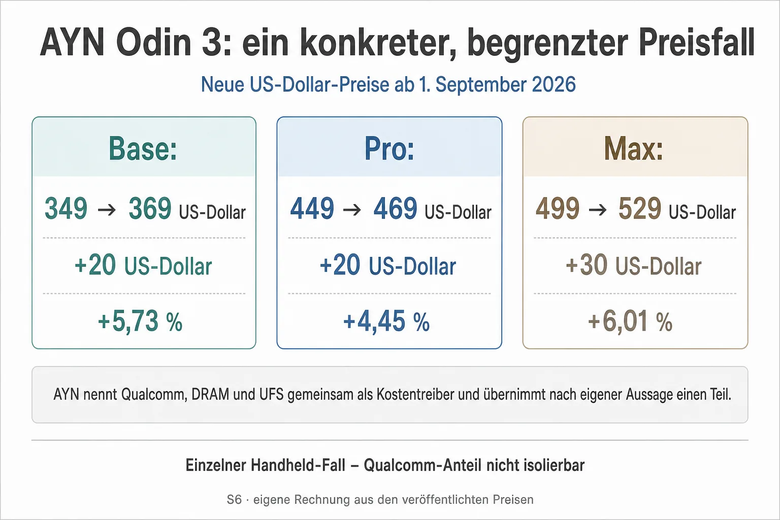 Eine Originalgrafik zeigt die AYN-Odin-3-Preise für Base, Pro und Max vor und nach dem 1. September 2026.
