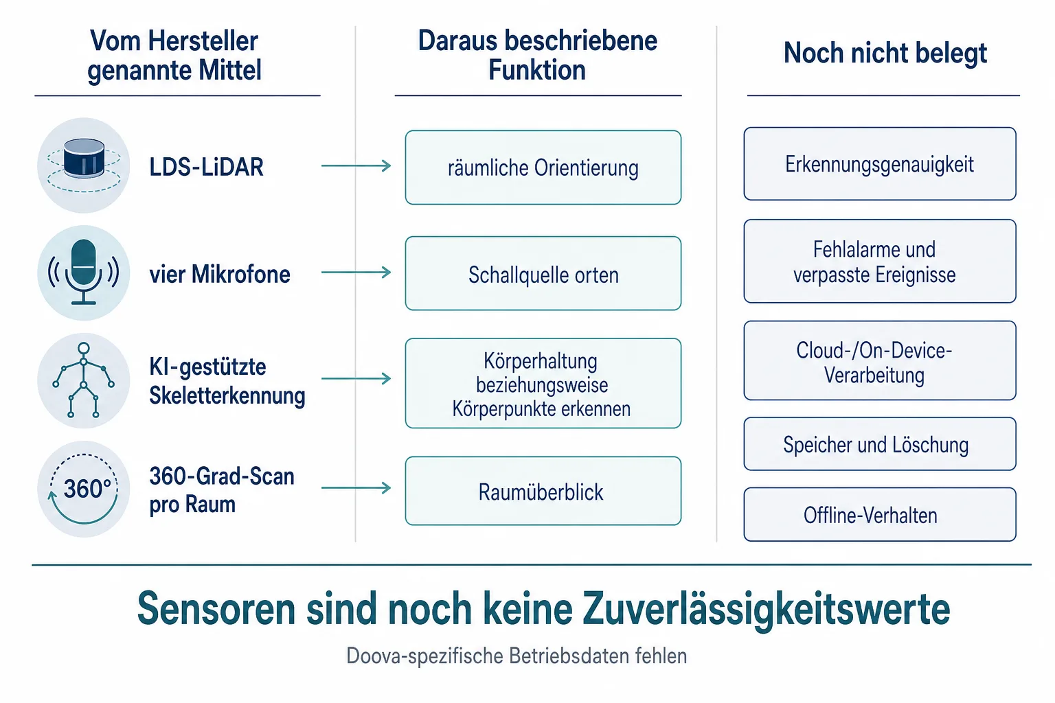 Einordnungsgrafik trennt genannte Sensoren von beschriebenen Funktionen und offenen Fragen zu Genauigkeit, Daten und Offline-Betrieb