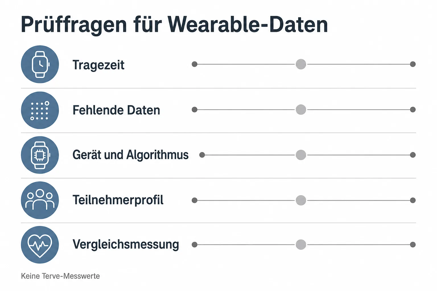 Originalgrafik mit fünf neutralen Prüffeldern zu Tragezeit, fehlenden Daten, Gerät und Algorithmus, Teilnehmerprofil sowie Vergleichsmessung