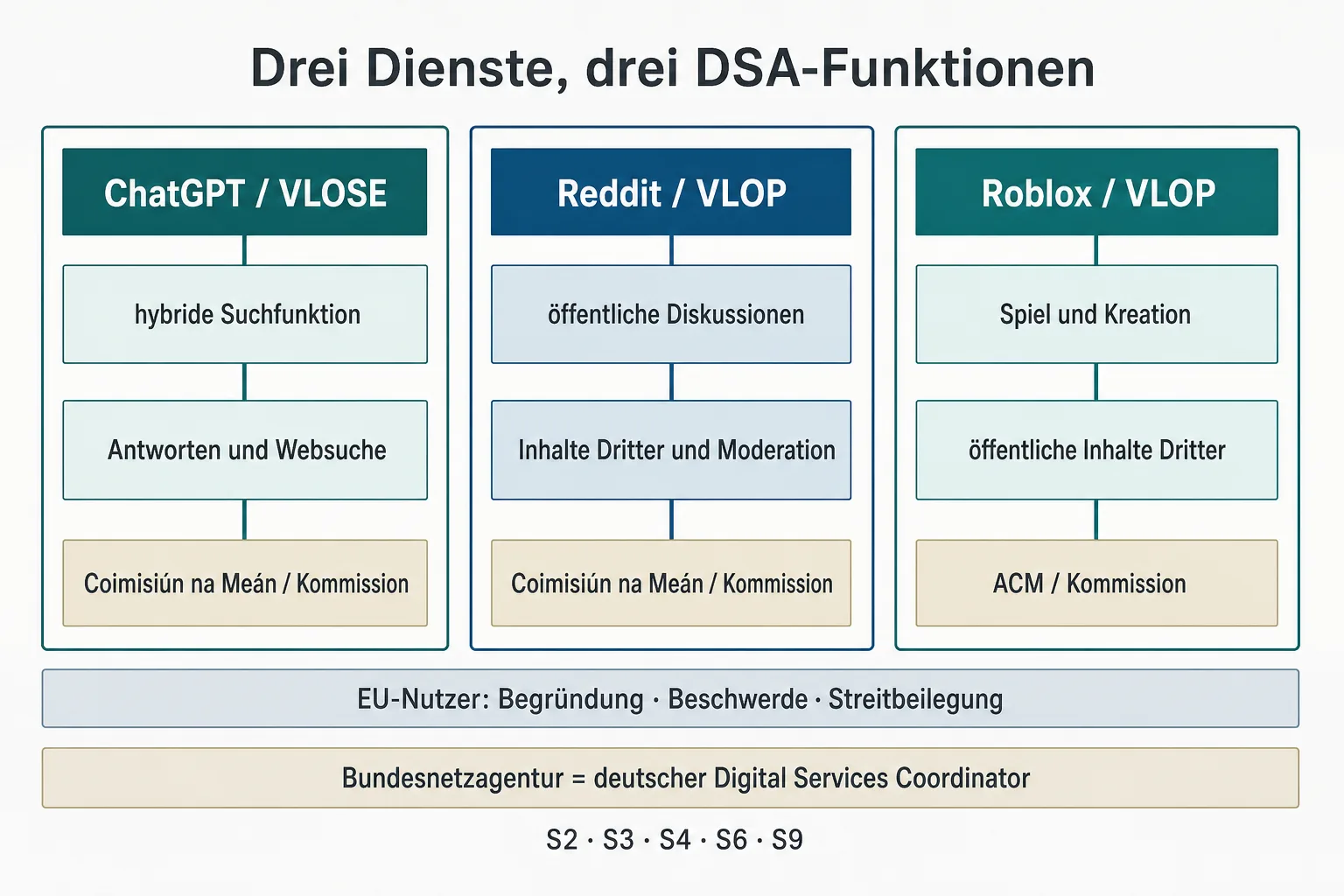 Eine Originalgrafik vergleicht ChatGPT als VLOSE sowie Reddit und Roblox als VLOPs nach Funktion und Aufsichtskontext.