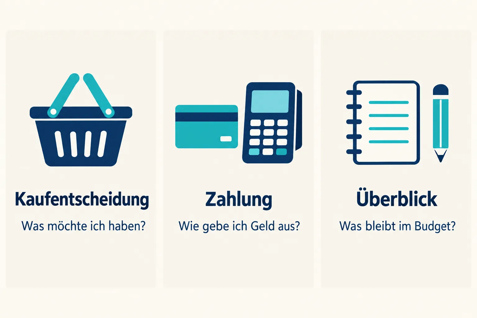 Drei Felder unterscheiden Kaufentscheidung, Zahlung und Überblick mit jeweils einer eigenen Frage.
