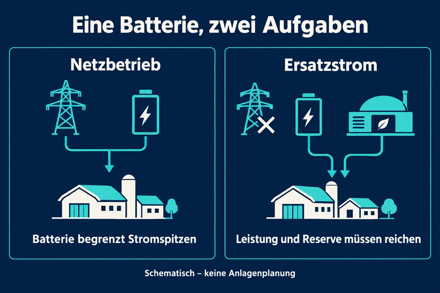 Schema der unterschiedlichen Aufgaben eines Batteriespeichers im Netzbetrieb und bei Stromausfall.
