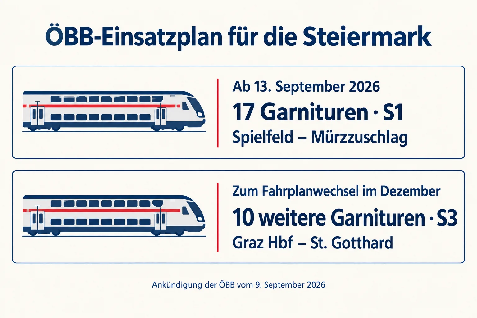 ÖBB-Einsatzplan: 17 Garnituren auf der S1 ab 13. September 2026, zehn weitere auf der S3 im Dezember.