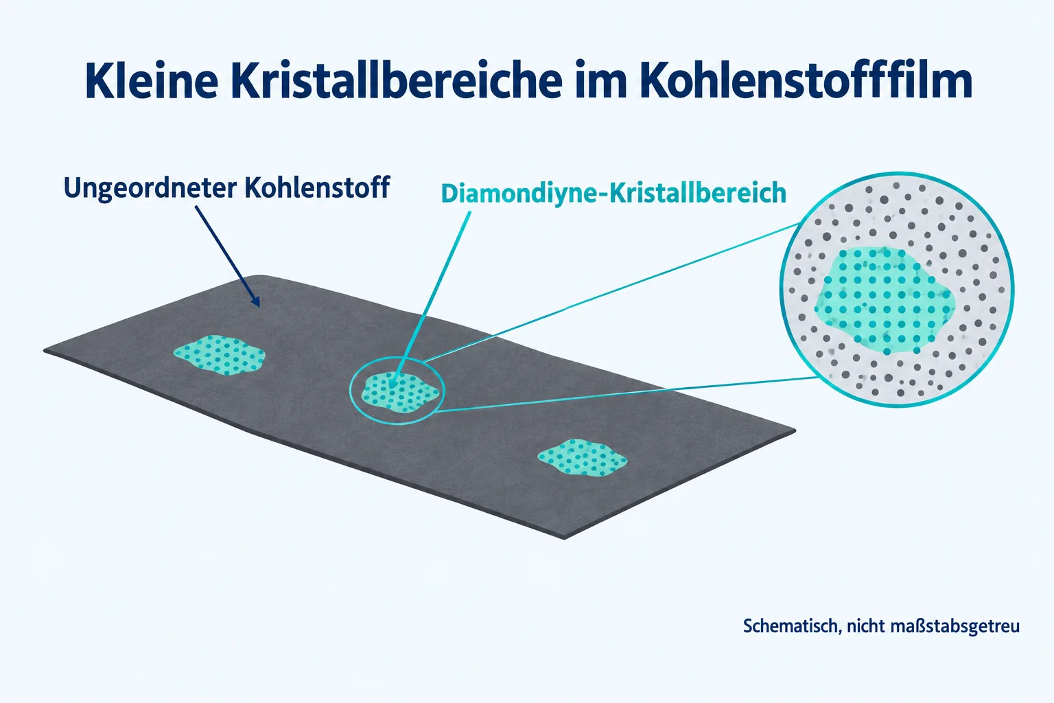 Schematische graue Kohlenstoffschicht mit kleinen türkisen Kristallbereichen und einer vergrößerten Darstellung von Ordnung und Unordnung.