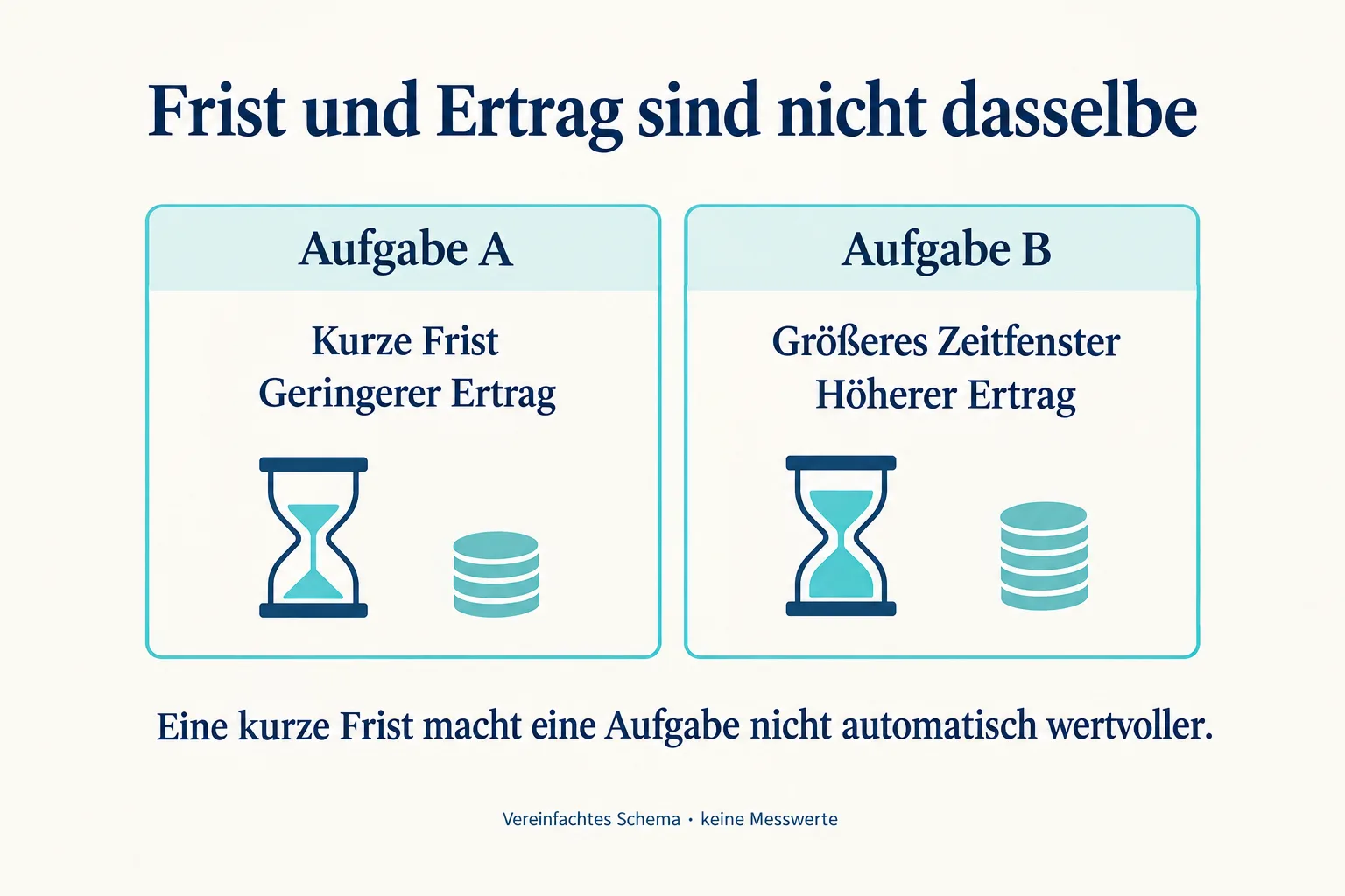Zwei schematische Aufgabenkarten vergleichen eine kurze Frist mit geringerem Ertrag und ein größeres Zeitfenster mit höherem Ertrag.