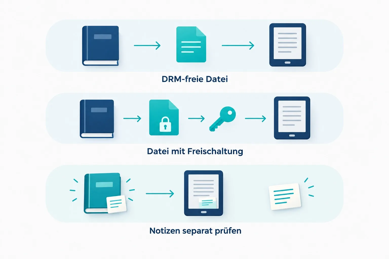 Drei schematische Wege: DRM-freie Datei, Datei mit Freischaltung und separat zu prüfende Notizen.