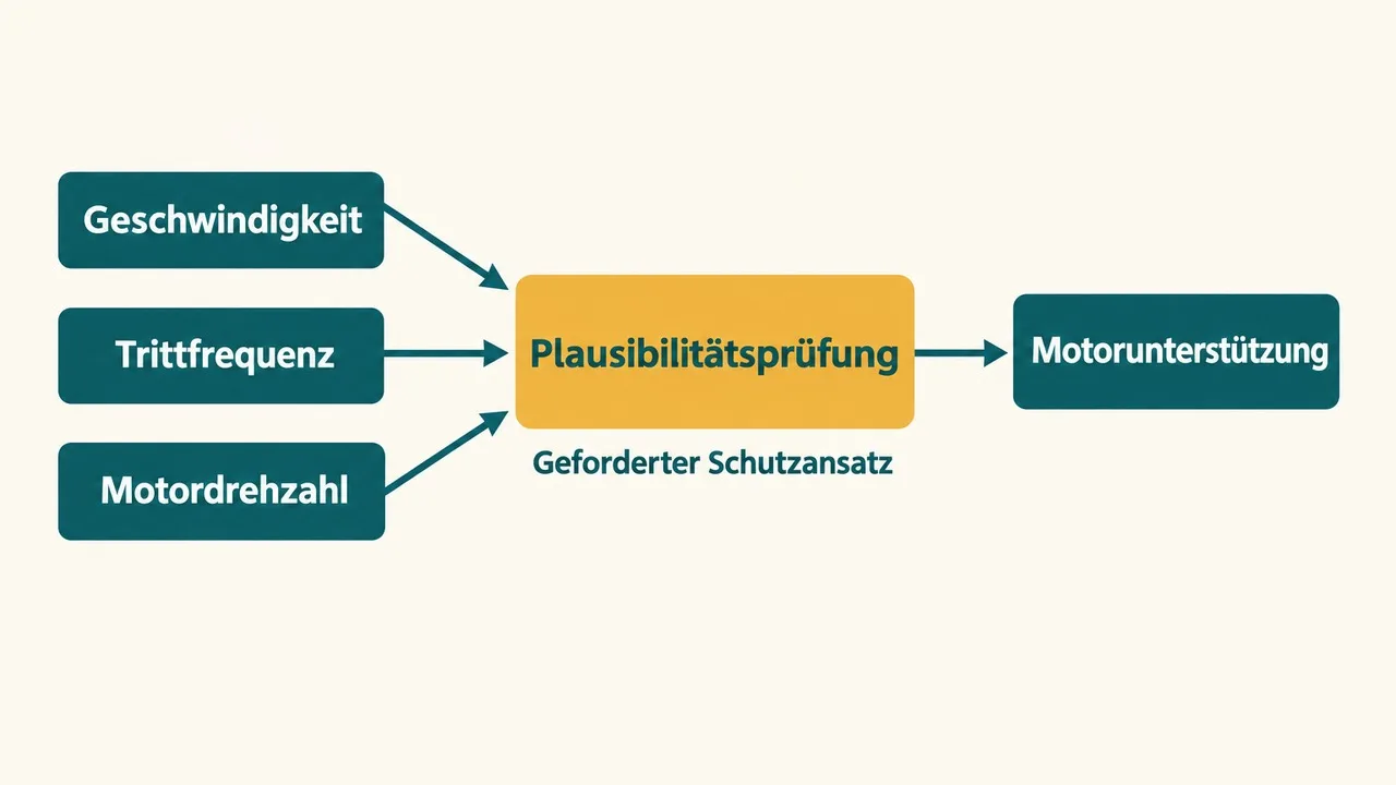 Schematische Prüfung von Geschwindigkeit, Trittfrequenz und Motordrehzahl vor der Motorunterstützung.
