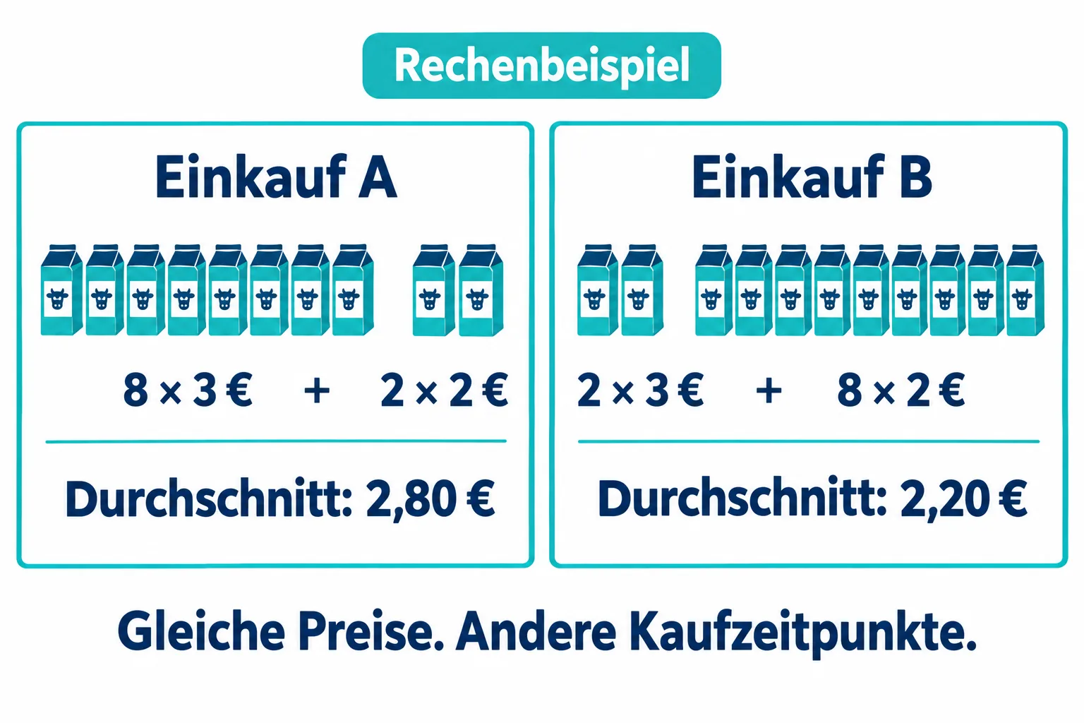 Zwei hypothetische Einkäufe mit denselben Preisen von drei und zwei Euro ergeben je nach Angebotsanteil Durchschnittspreise von 2,80 und 2,20 Euro.