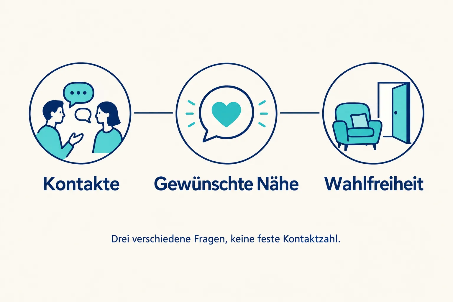 Eine schematische Grafik stellt Kontakte, gewünschte Nähe und Wahlfreiheit als drei unterschiedliche Fragen nebeneinander.
