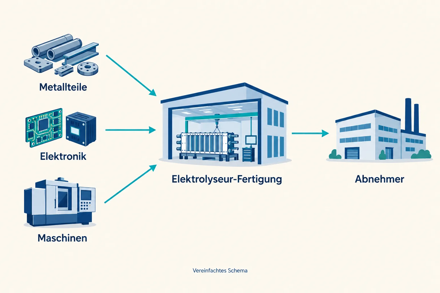 Metallteile, Elektronik und Maschinen führen über Pfeile zur Elektrolyseur-Fertigung, von dort führt ein Pfeil zum Abnehmer.
