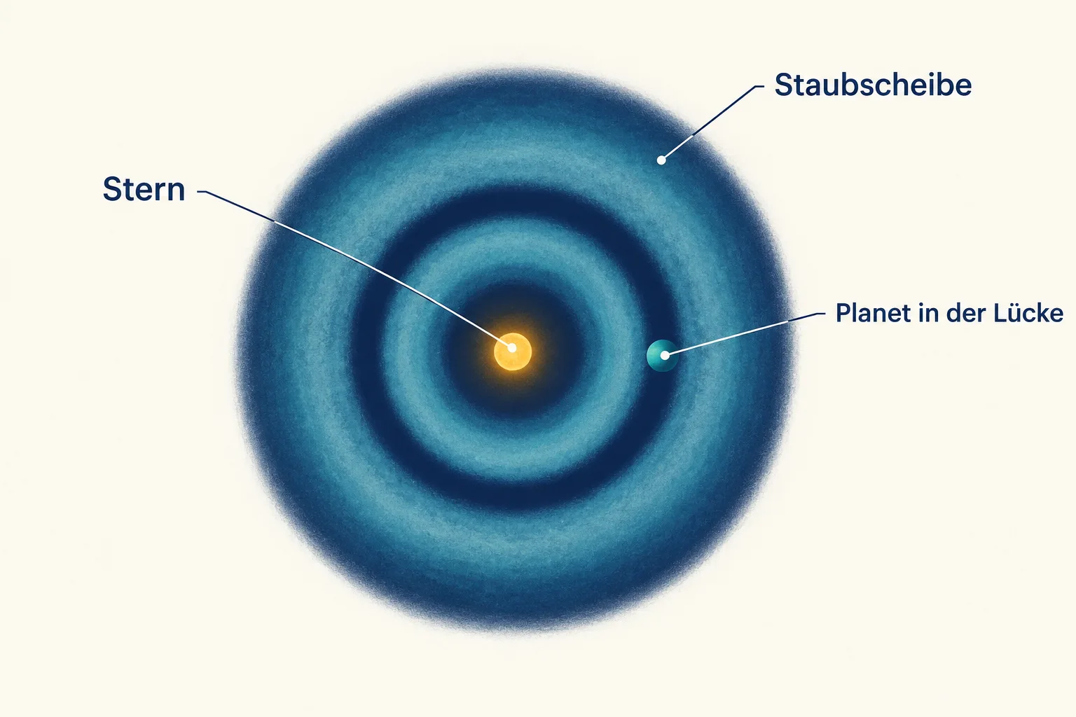 Eine schematische Draufsicht zeigt einen Stern, seine Staubscheibe und einen Planeten innerhalb einer ringförmigen Lücke.