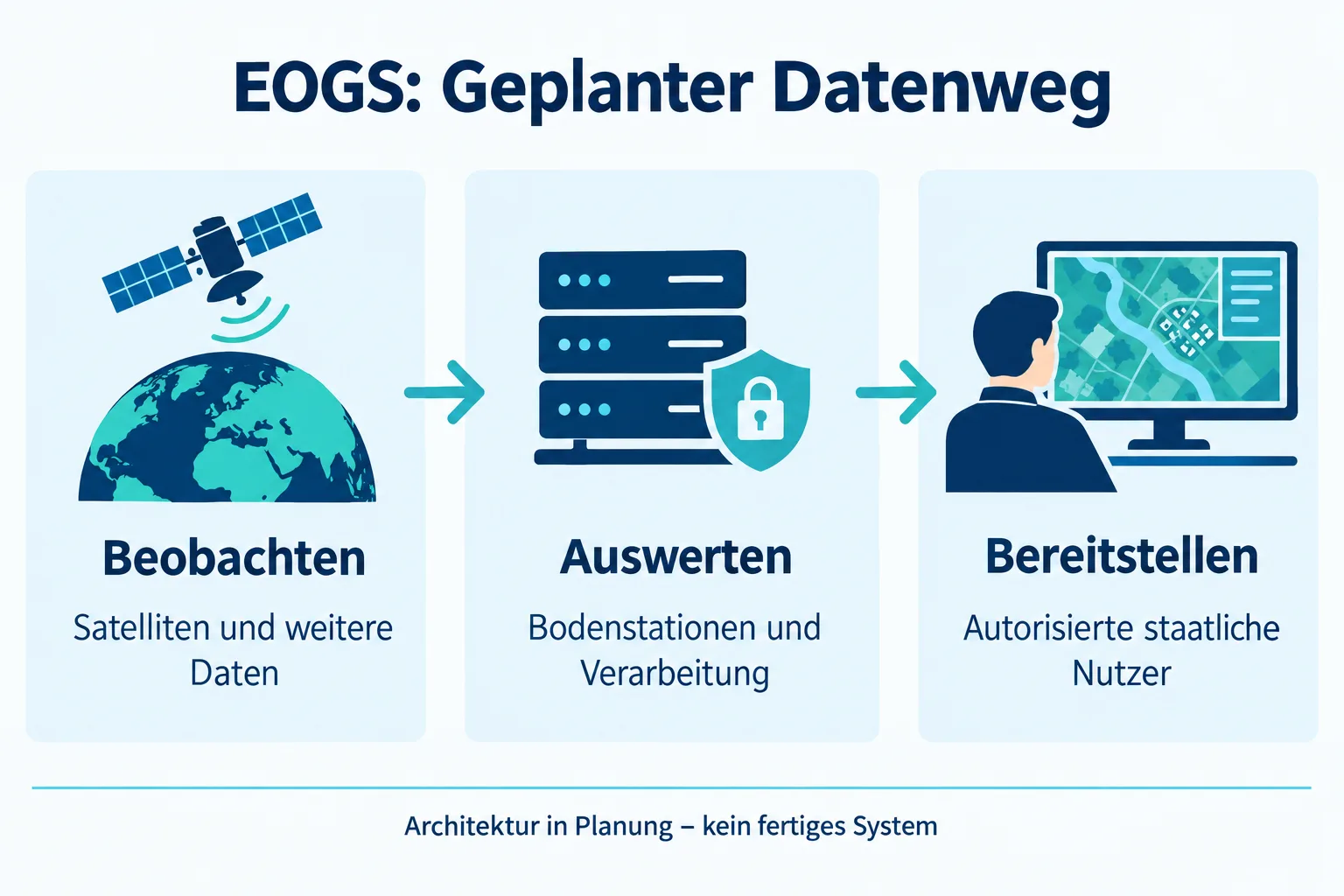 Schema des geplanten EOGS-Datenwegs von Satelliten über die Verarbeitung zu autorisierten staatlichen Nutzern.