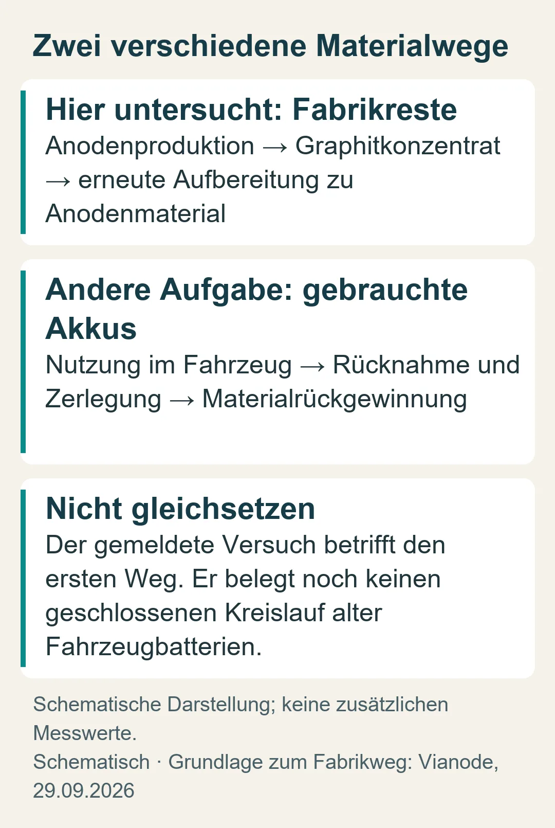 Der untersuchte Kreislauf führt Produktionsreste zurück zu Anodenmaterial; die Rückgewinnung aus gebrauchten Fahrzeugbatterien ist ein eigener Weg.