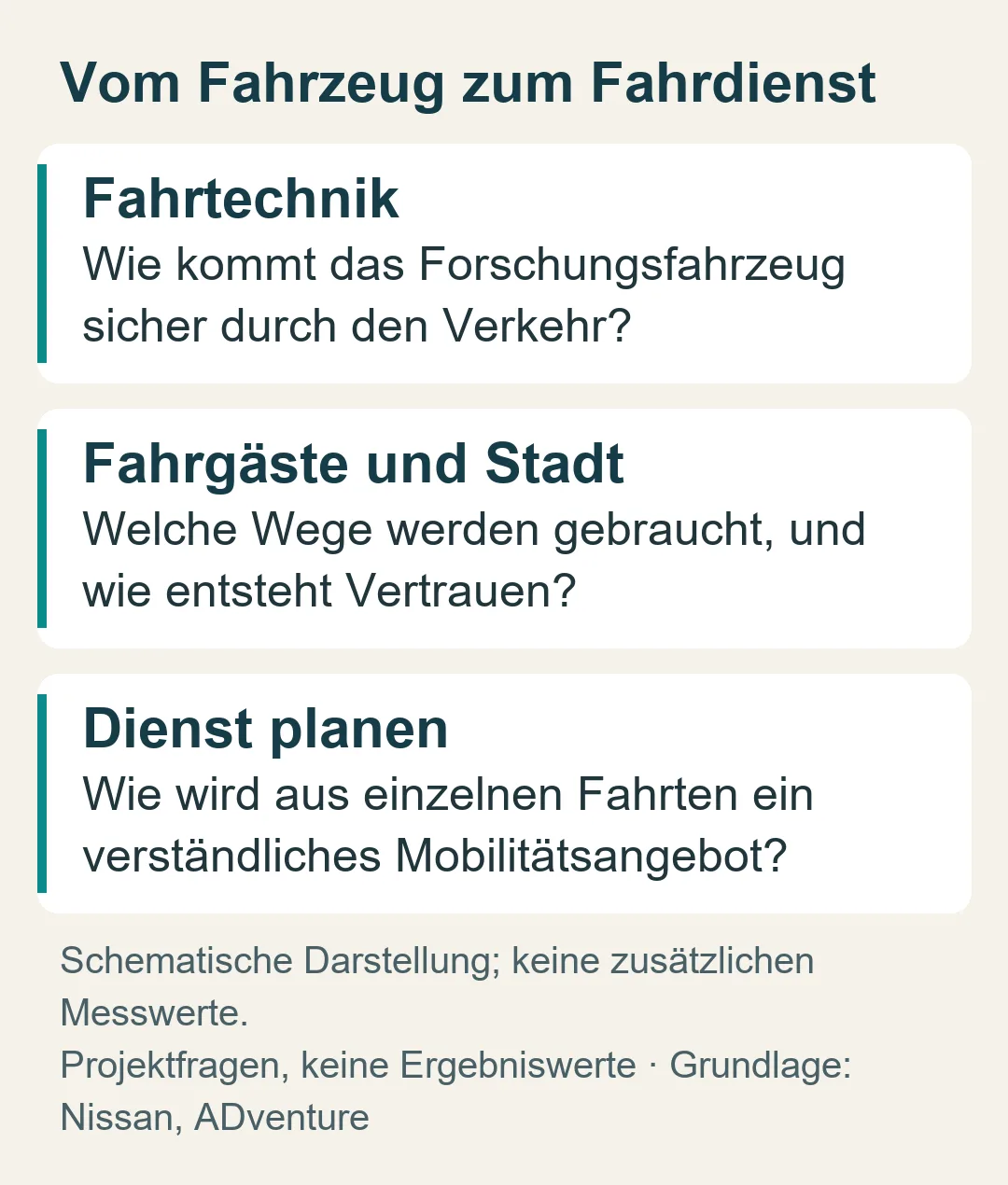 ADventure verbindet Tests der Fahrtechnik mit Beteiligung der Stadt und Planung eines Mobilitätsdienstes; Ergebnisse sind noch offen.