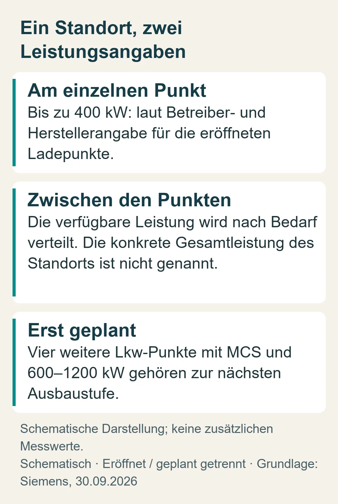 Bis zu 400 Kilowatt pro eröffnetem Ladepunkt, dynamische Verteilung ohne genannte Standort-Gesamtleistung und geplanter MCS-Ausbau mit 600 bis 1200 Kilowatt.