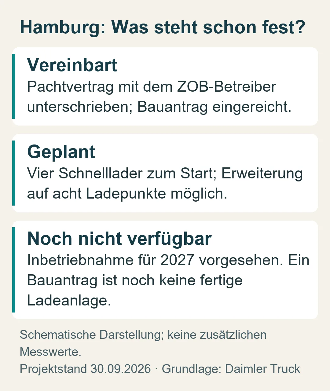 Unterzeichneter Pachtvertrag und eingereichter Bauantrag, vier geplante Schnelllader und geplante Inbetriebnahme 2027; kein Nachweis fertiger Ladeanlage.