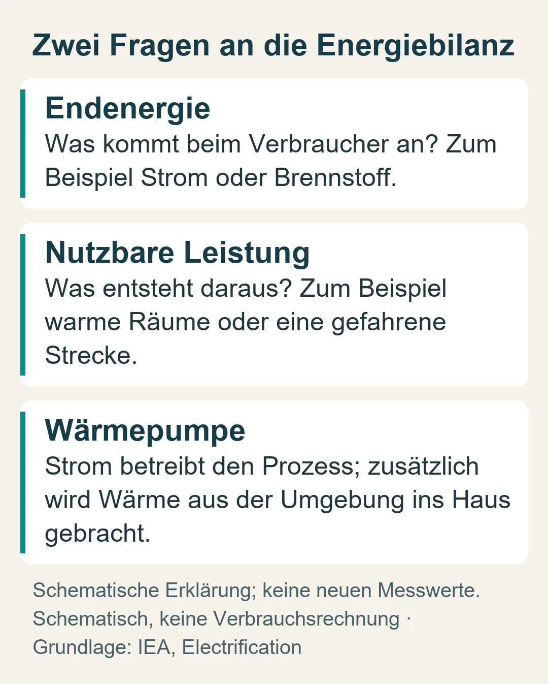 Endenergie ist die gelieferte Energie; Nutzenergie ist das Ergebnis. Eine Wärmepumpe nutzt Strom und zusätzliche Umgebungswärme.