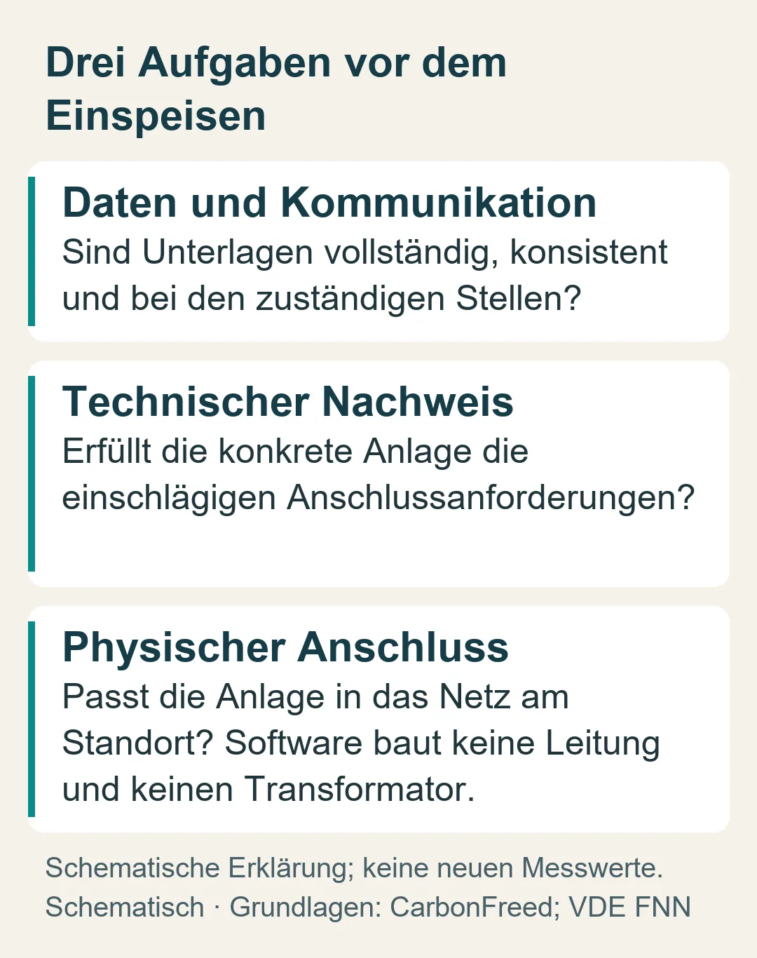 Vollständige Daten, technischer Nachweis und physischer Netzanschluss sind verschiedene Aufgaben; Digitalisierung ersetzt keine Leitung.